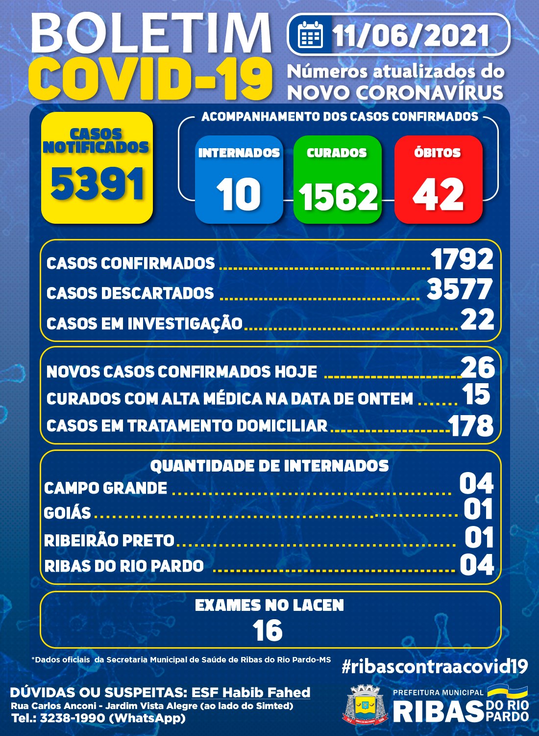 Covid-19: homem de 58 anos morre após 13 dias de internação; óbitos chegam a 43 em Ribas do Rio Pardo