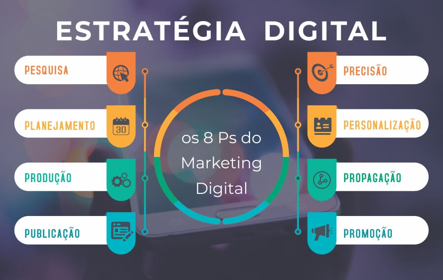 8ps do marketing digital