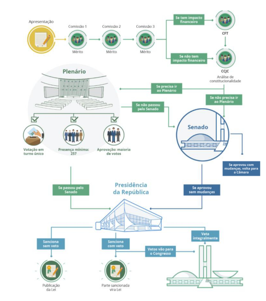 PROCESSO DE REGULAMENTAÇÃO