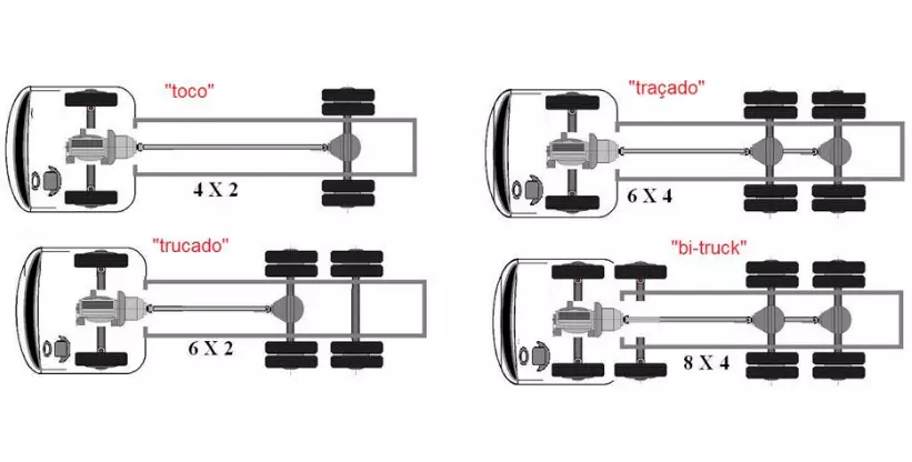 A foto mostra as configurações de rodas para veículos 4x2; 6x2 e 6x4