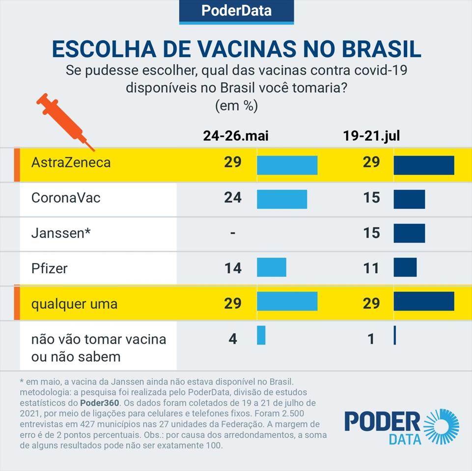 Se pudessem escolher, 29% tomariam vacina AstraZeneca, e 29% aceitariam qualquer uma